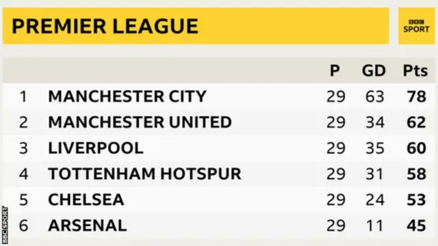 Arsenal iri mu kibanza ca gatandatu mw'ihiganwa rya Premier League