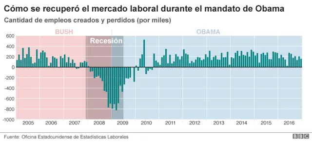 Crecimiento de empleo
