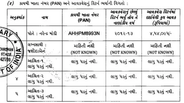 મોદીની 2014ની એફિડેવિટ