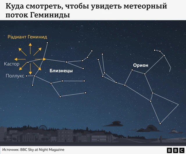 Схематическое изображение созвездий Близнецов и Ориона. В Близнецах отдельно обозначены звезды Поллукс и Кастор, а также радиант Геминид - это точка, кажущаяся источником метеоров