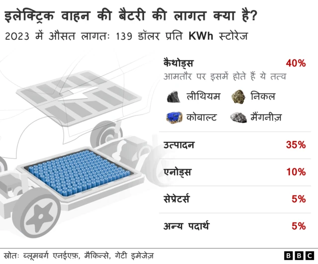इलेक्ट्रिक वाहन की बैट्री की लागत