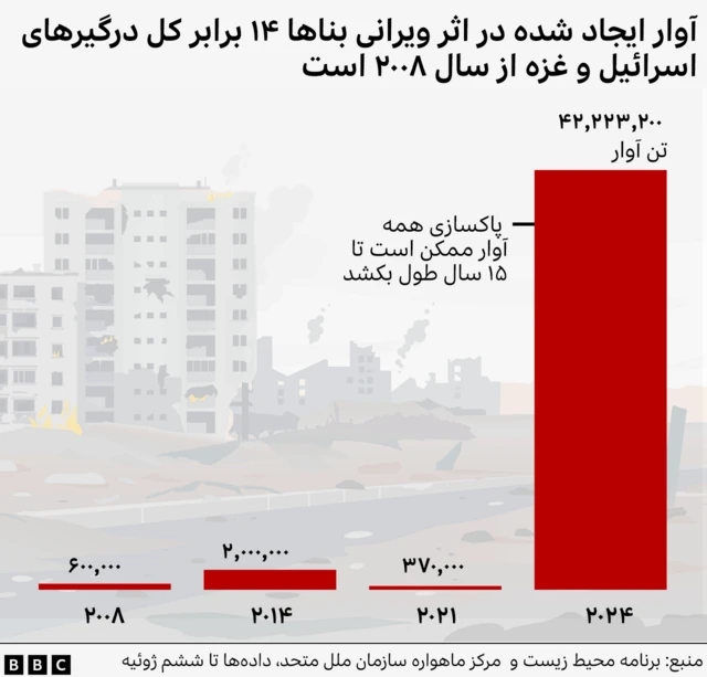  اینفوگرافیک سازمان ملل نشان می دهد که آوار ایجاد شده در طول یک سال درگیری در غزه ۱۴ برابر کل آوار درگیری‌های اسرائیل در غزه از سال ۲۰۰۸ است.