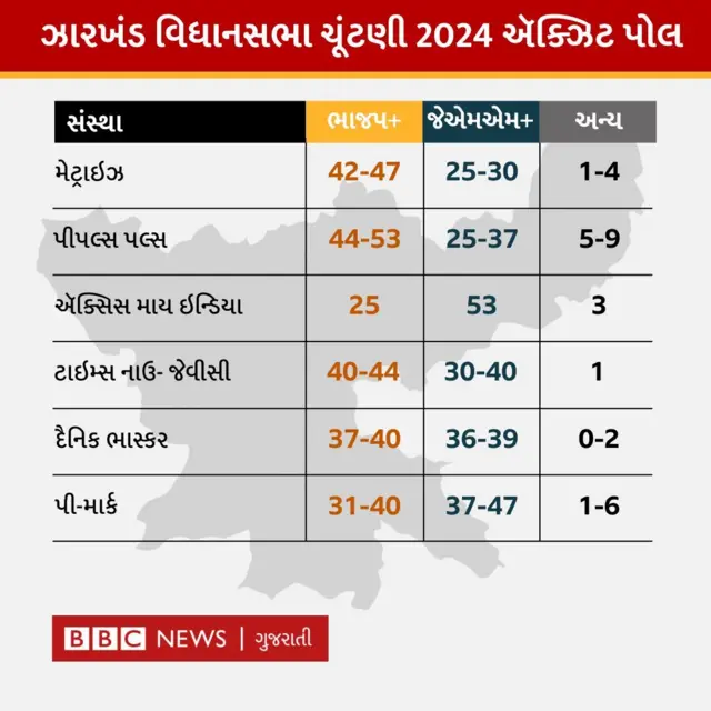 ઝારખંડ અને મહારાષ્ટ્રની વિધાનસભા ચૂંટણી 2024, બીબીસી ગુજરાતી 