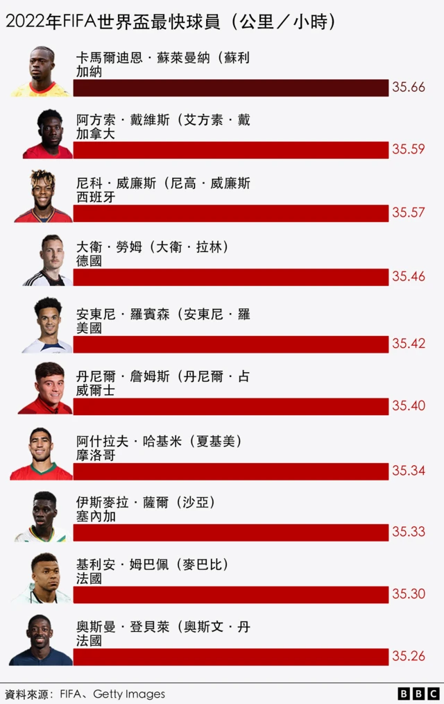 图表显示2022年卡塔尔国际足协男子世界杯中速度最快的10名球员，其中加纳球员卡马尔丁·苏莱马纳（Kamaldeen Sulemana）以时速35.66公里位居第一。