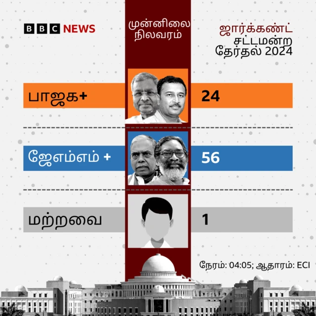 ஜார்க்கண்ட் சட்டமன்ற தேர்தல் முன்னிலை நிலவரம்