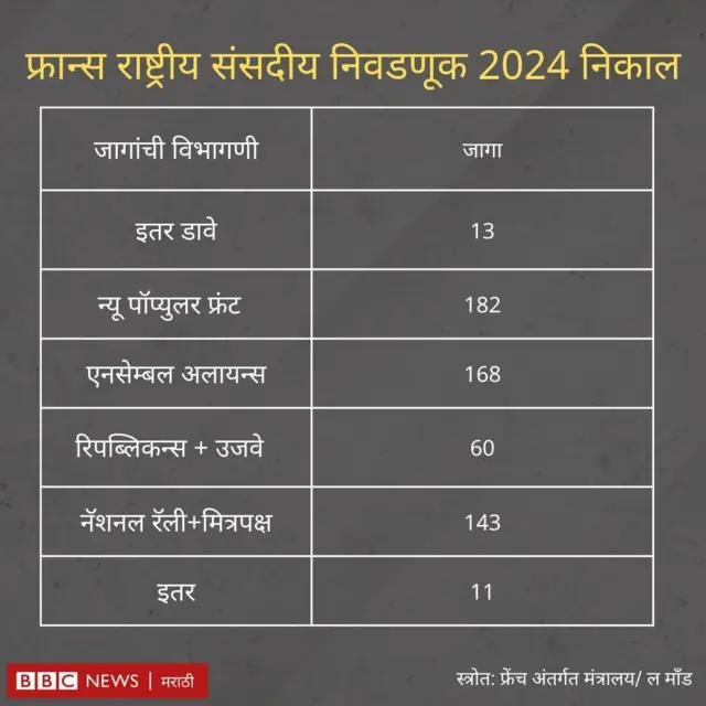 फ्रान्स राष्ट्रीय संसदीय निवडणूक 2024