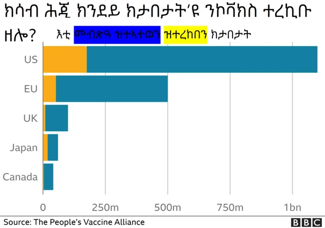 ክሳብ ሕጂ ክንደይ ክታበታት'ዩ ንኮቫክስ ተረኪቡ ዘሎ?