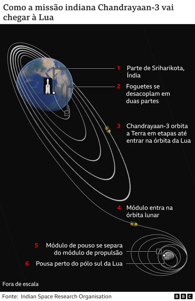 Infográfico mostra como missão vai chegar à Lua