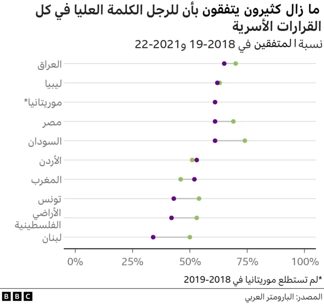 رسم بياني يوضح انخفاض عدد من يعتقدون أن الرجل ينبغي أن تكون له الكلمة العليا في الشؤون الأسرية، ولكنه لا يزال مرتفعا عن نسبة 43 في المائة.