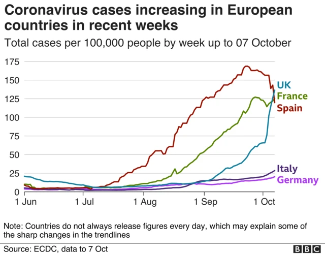 Line chart shows cases increasing in France and UK while Spain's now appear to be coming down and Italy and Germany have remained stable
