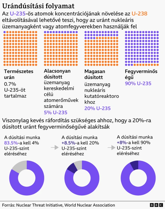 Az ábra azt mutatja be, hogyan befolyásolja az uránban lévő U-235 különböző koncentrációja annak lehetséges felhasználását.