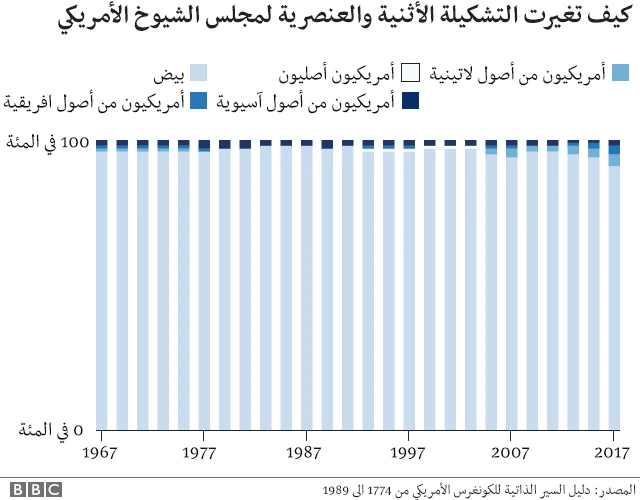 التشكيلة الإثنية والعنصرية في مجلس الشيوخ