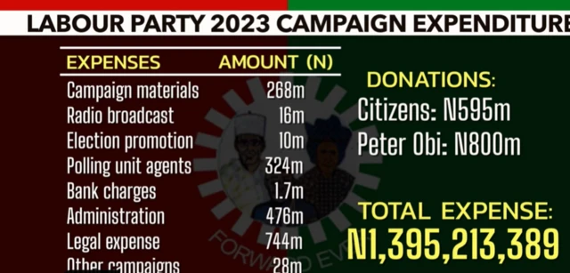 Statistics showing how di Labour Party bin spend over 1.395 billion naira for di 2023 presidential election campaign