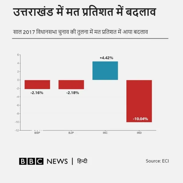 वोट शेयर