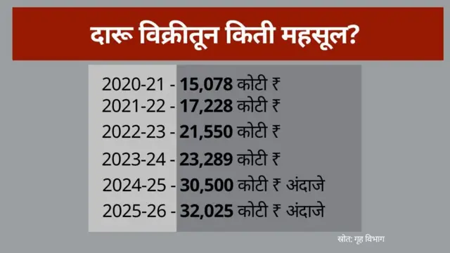 दारू विक्रीतून सरकारला मिळालेल्या महसूलात वर्षागणिक वाढ झाल्याचं दिसून येतं.
