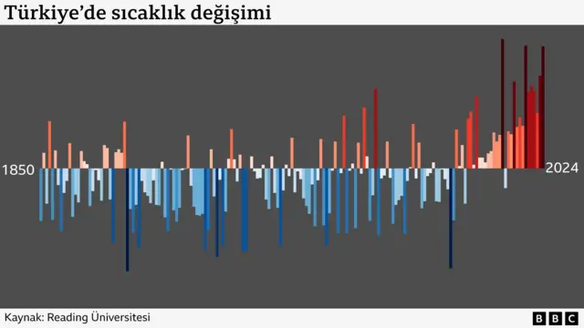 Türkiye'nin sıcaklık değişimini gösteren barlar