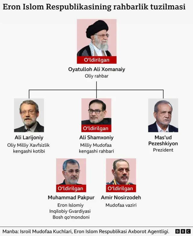 Эрон раҳбарлик тузилмаси