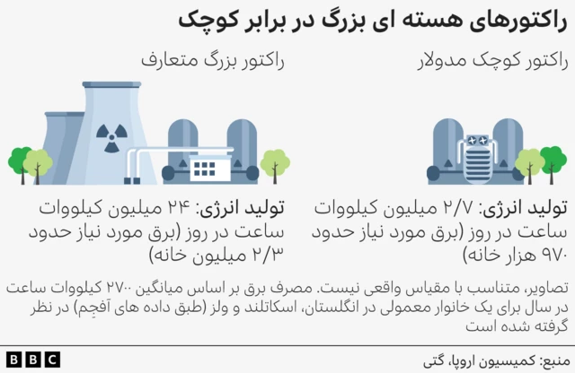 گرافیک تفاوت راکتورها