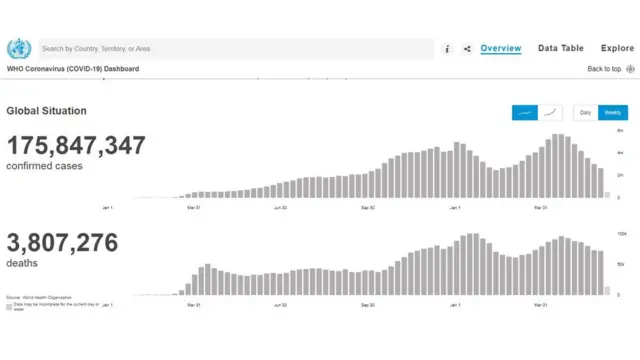 世界卫生组织6月15日统计的新冠病毒在全世界的感染和死亡人数。