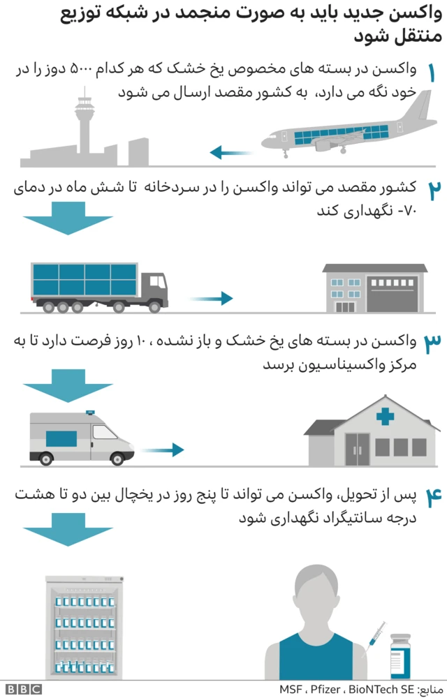 انتقال واکسن کرونا