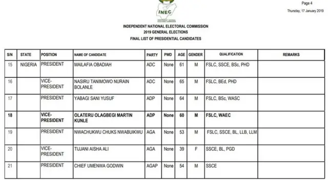 2019 final list of Presidential candidates