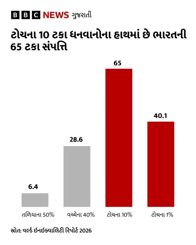 આવકની અસમાનતા, વર્લ્ડ ઇનઇક્વાલિટી લેબ રિપોર્ટ, સ્ત્રી પુરુષ આવકની અસમાનતા કેમ, ભારતમાં અમીર અને ગરીબ વચ્ચે આવકની અસમાનતા, બીબીસી ગુજરાતી