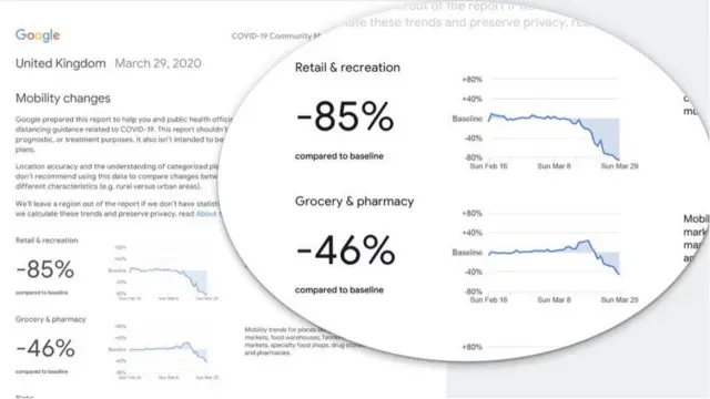 구글은 코로나19 사태 전과 비교해 각 장소들을 방문하는 사람의 수가 어떻게 변화했는지 보여주고 있다