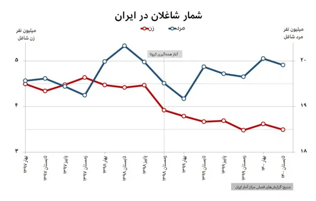 نمودار شمار مردان و زنان شاغل در ایران از بهار ۱۳۹۷ تا تابستان ۱۴۰۰