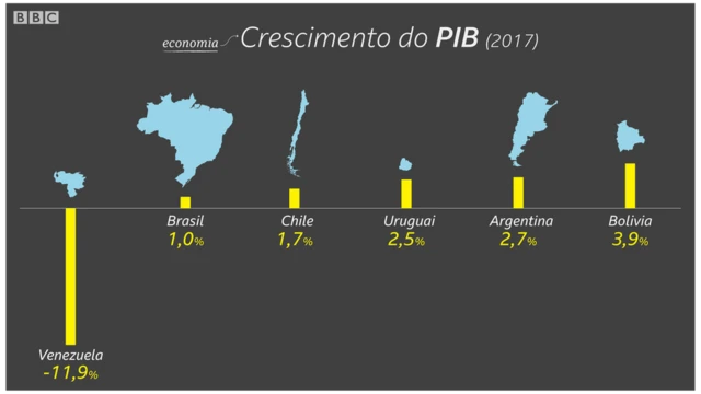 Crescimento do PIB