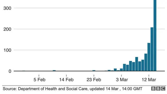 యూకేలోనూ కొత్త కేసుల సంఖ్య పెరుగుతోంది