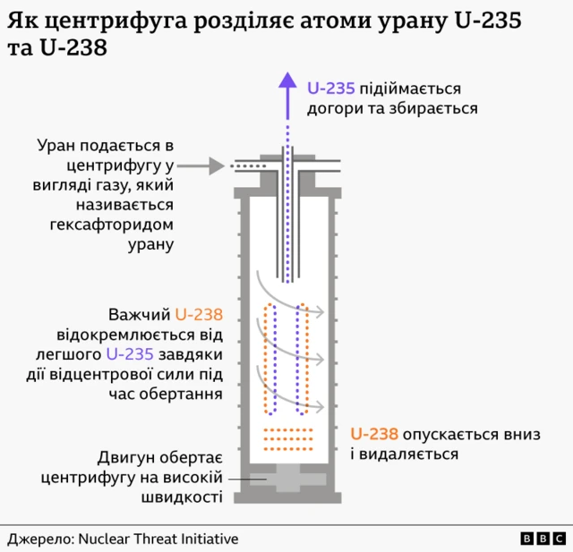 Інфографіка показує, як у центрифузі збагачують уран. Газоподібний уран подають у швидкообертову центрифугу, де легший ізотоп U-235 піднімається вгору та збирається, а важчий U-238 зміщується донизу й видаляється.