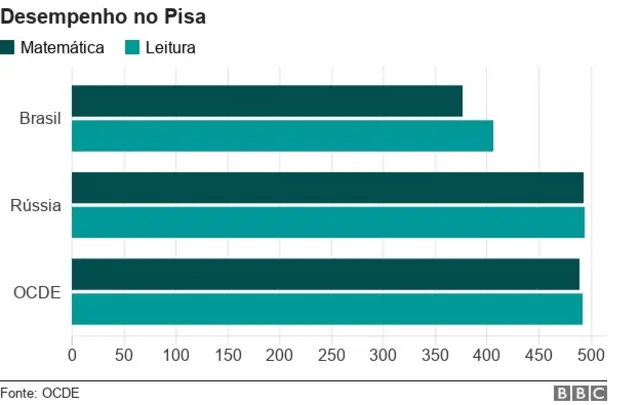 O desempenhosportingbet 365 como funcionaBrasil e Rússia no Pisa