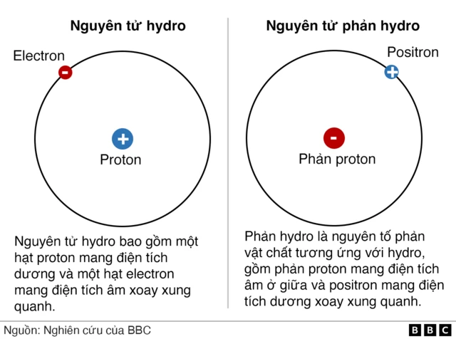 3. Tính chất của proton trong nguyên tử