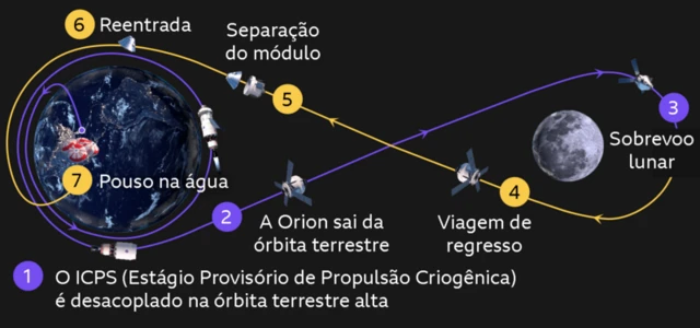 Infográfico sobre a missão Artemis 2