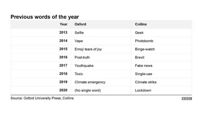 واژگان سال در سال‌های پیش