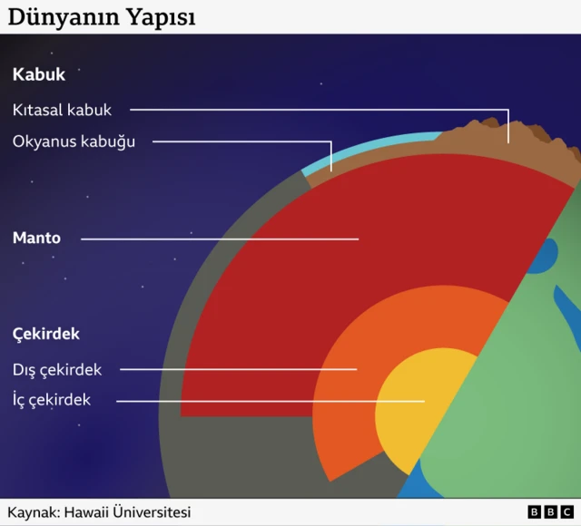 Dünyanın kesitini gösteren bir diyagram; başlıca katmanlar etiketlenmiş: yüzeyde okyanus kabuğu ve kıtasal kabuk, ardından manto ve daha sonra dış çekirdek ve iç çekirdek.