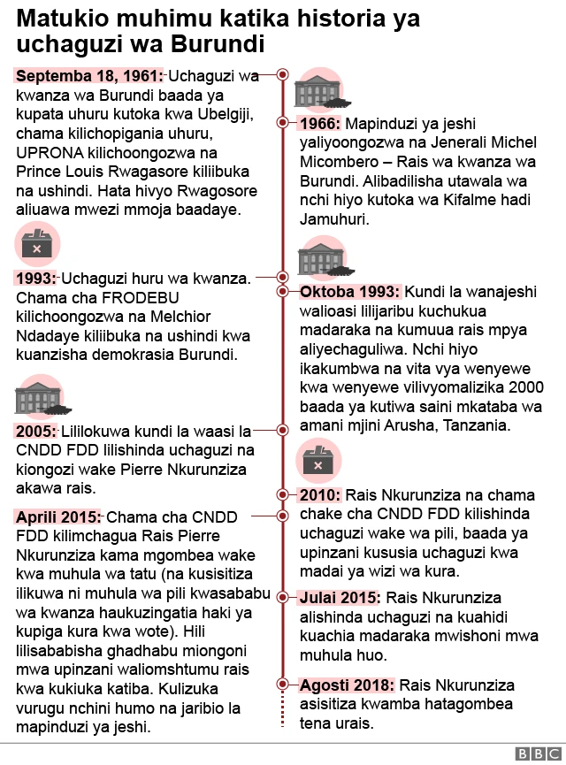 Burundi Election Timeline.