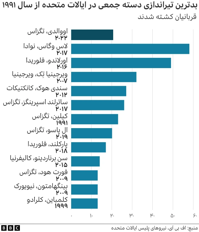 تیراندازی در آمریکا