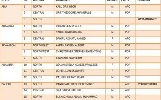 Akọsilẹ orukọ awọn to yege ibo sile asofin agba