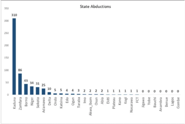 Jadawalin garkuwa da mutgane a Najeriya