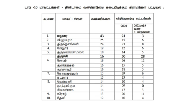 மதுரையில் 43 கிராமங்களில் தீண்டாமை வன்கொடுமை கடைபிடிக்கப்படுகின்றன
