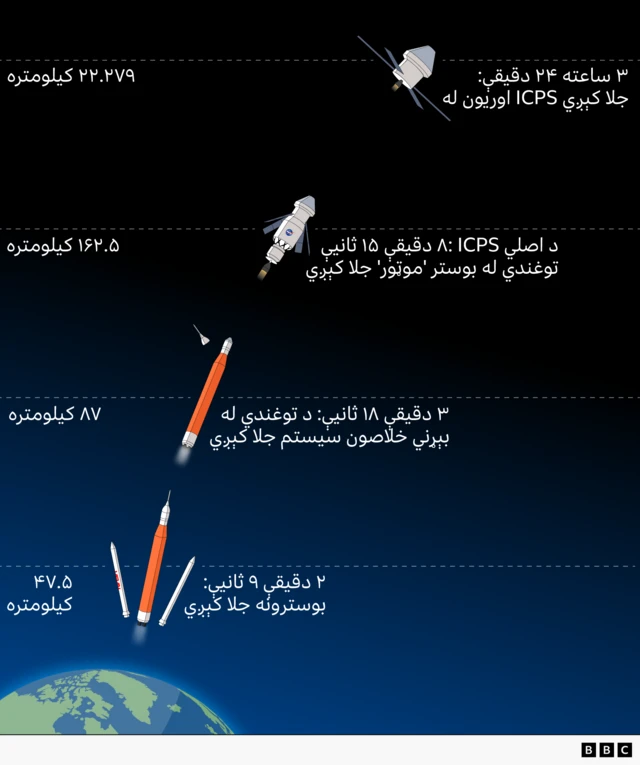 فضا ته د ارتمیس۲ سفر 