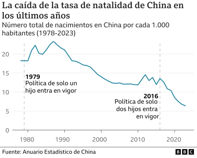 Gráfico caída de la natalidad