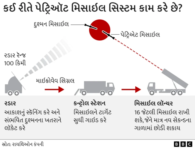 રશિયા-યુક્રેન યુદ્ધ, અમેરિકા, યુરોપ, શસ્ત્રહરિફાઈ, યુદ્ધ, બીબીસી ગુજરાતી 