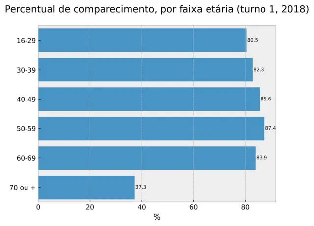 Gráfico mostra percentualjogo de poker dinheiro realcomparecimento no 1º turnojogo de poker dinheiro real2018 por faixa etária segundo dados do TSE