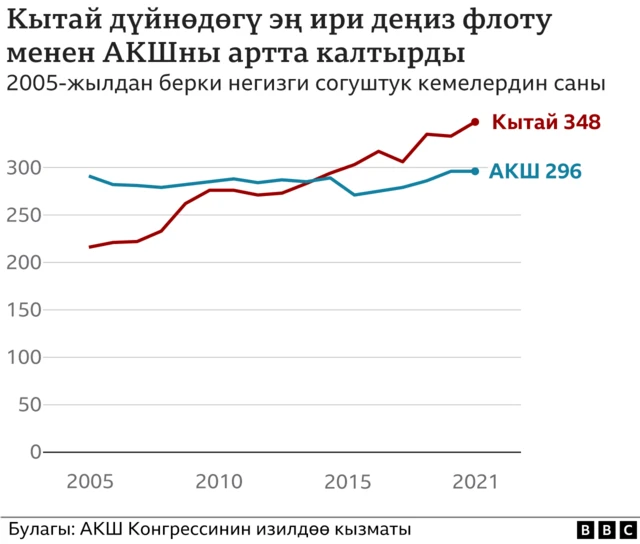 Кытайдын аскердик кубаты