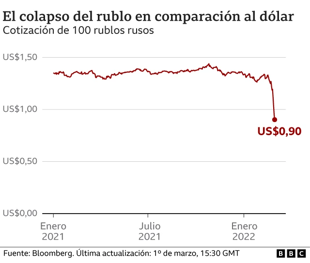 Gráfico rublo comparado con el dólar