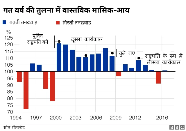 व्लादिमीर पुतिन, रूस