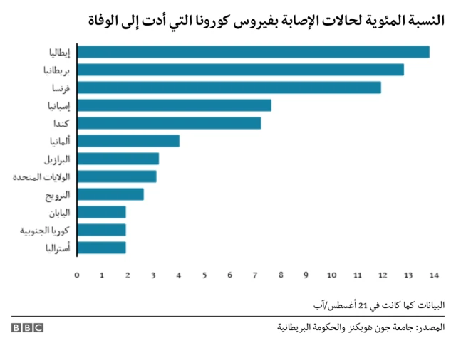 النسبة المئوية للإصابات التي أدت إلى الوفاة