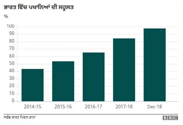 ਭਾਰਤ ਵਿੱਚ ਪਖਾਨਿਆਂ ਦੀ ਸਹੂਲਤ